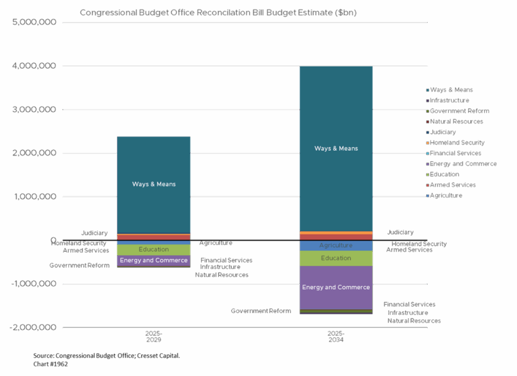 Congressional Budget Office Reconciliation Bill Budget Estimate ($bn)