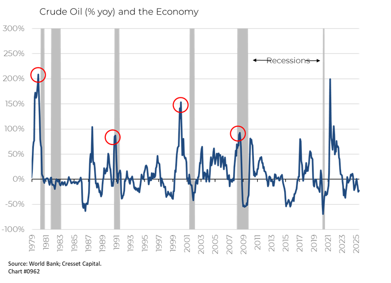 Crude Oil (% yoy) and the Economy