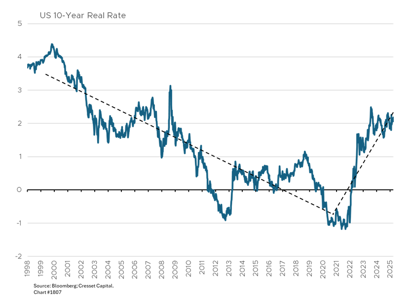 US 10-Year Real Rate