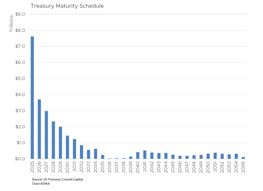Treasury Maturity Schedule
