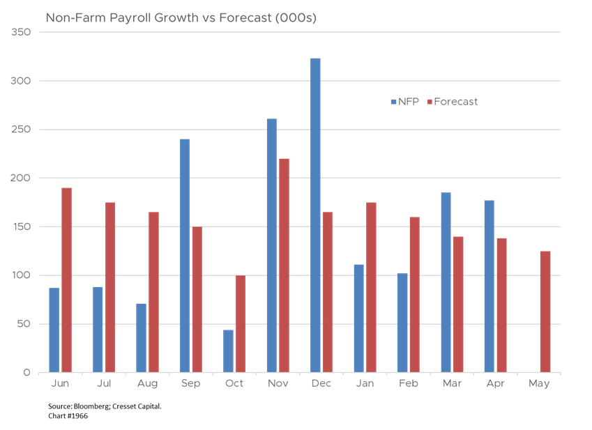 Non-Farm Payroll Growth vs Forecast (000s)
