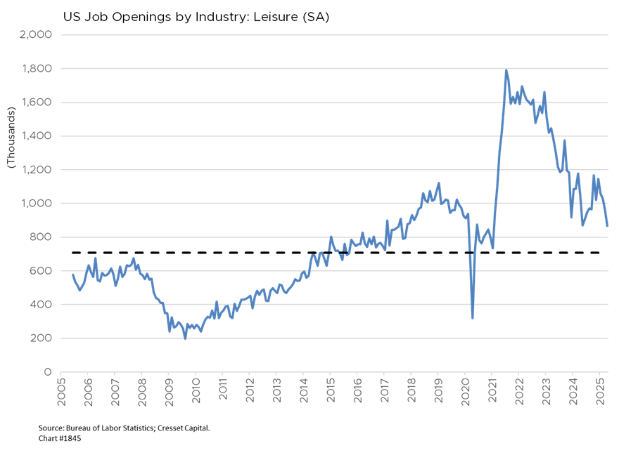 US Job Openings by Industry: Leisure (SA)