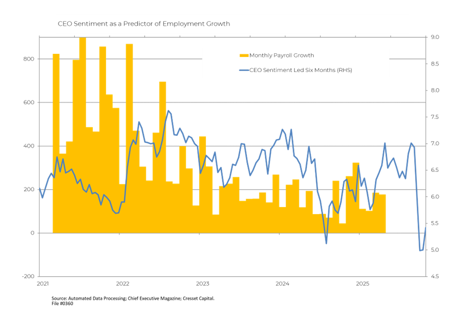 CEO Sentiment as a Predictor of Employment Growth