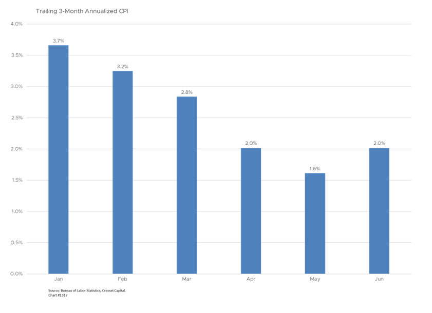 Training 3-Month Annualized CPI