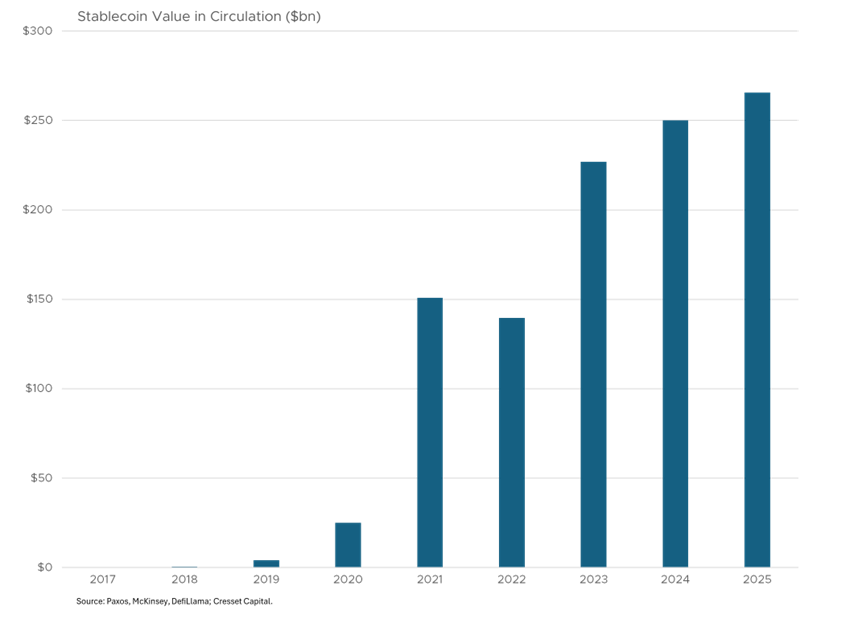 Stablecoin Value in Circulation ($bn)