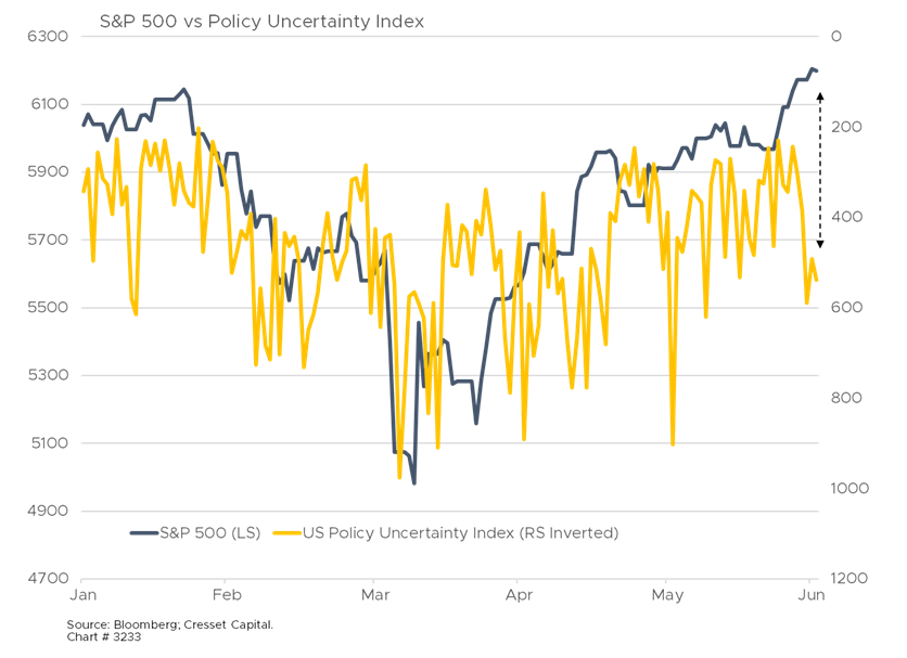 S&P 500 vs Policy Uncertainty Index