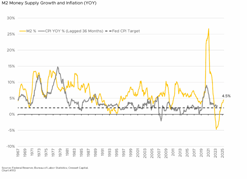 M2 Money Supply Growth and Inflation (YoY)