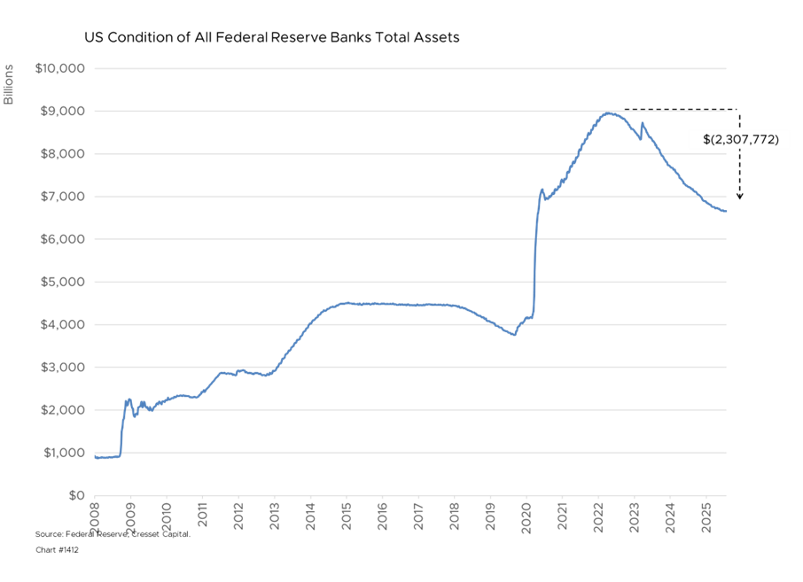 US Condition of All Federal Reserve Banks Total Assets