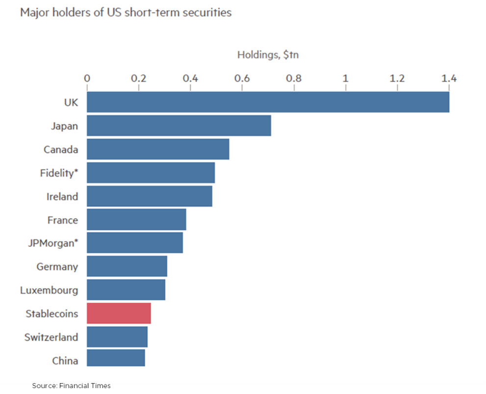 Major holders of US Short-term securities