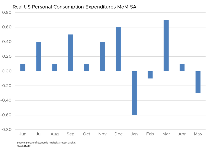 Real US Personal Consumption Expenditures MoM SA