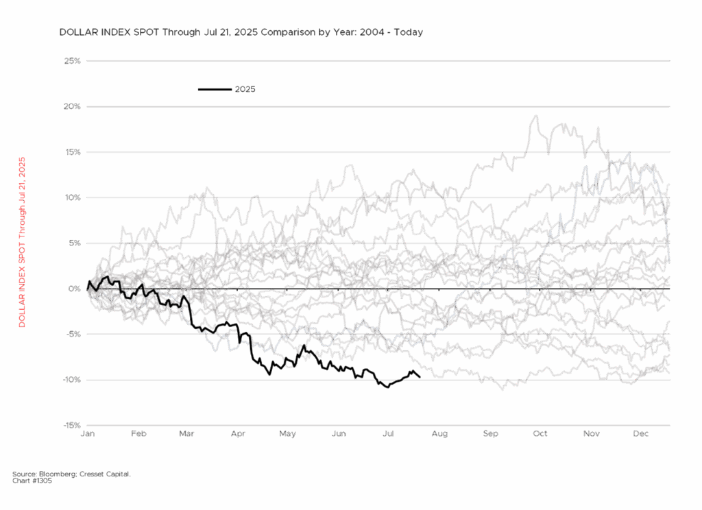 Dollar Index Spot Through July 21, 2025 Comparison by Year: 2004-Today