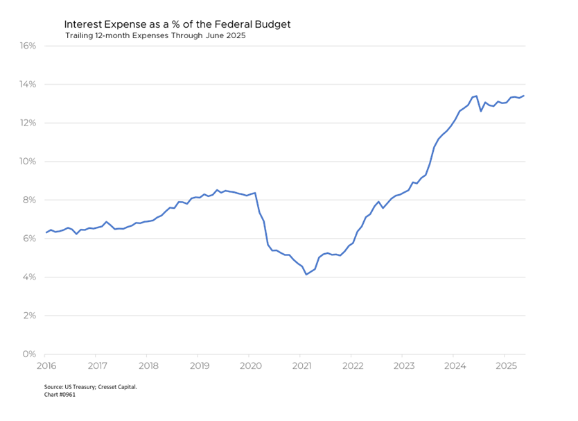 Interest Expense as a % of the Federal Budget