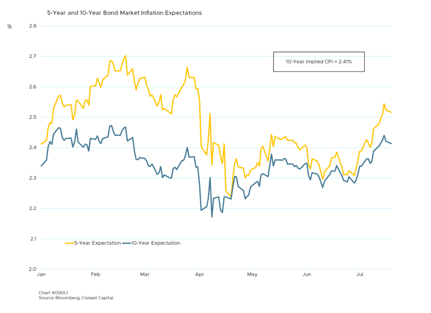 5-Year and 10-Year Bond Market Inflations Expectations