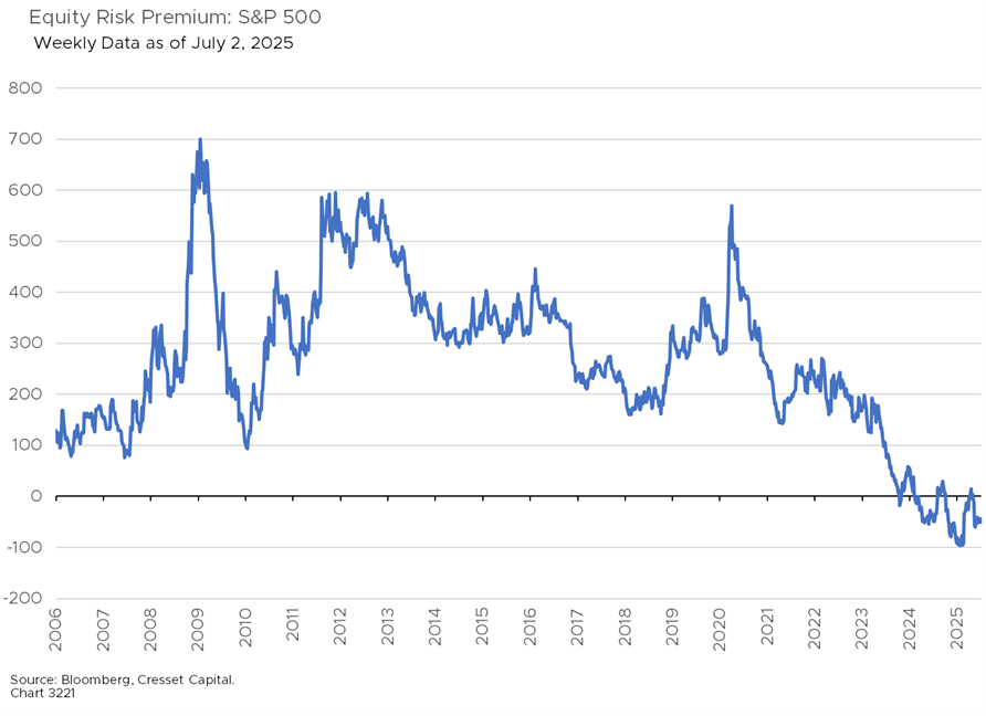 Equity Risk Premium: S&P 500