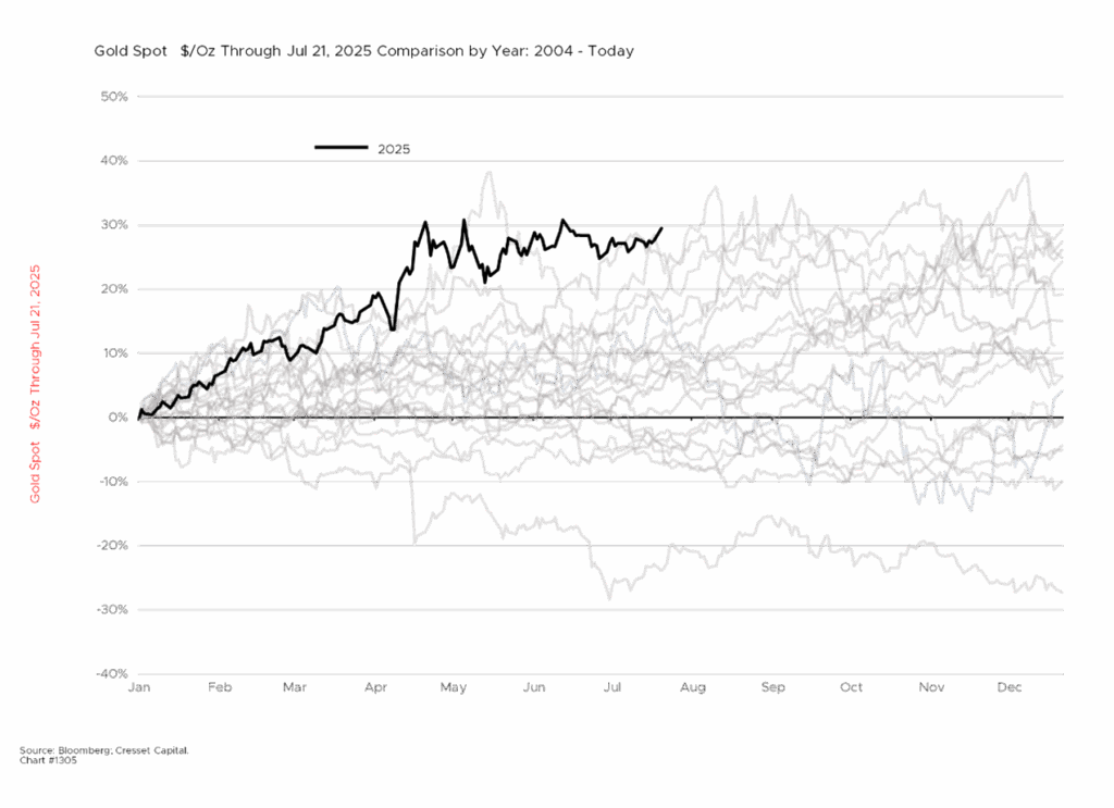 Gold Spot $/Oz Through July 21, 2025 Comparison by Year: 2004-Today