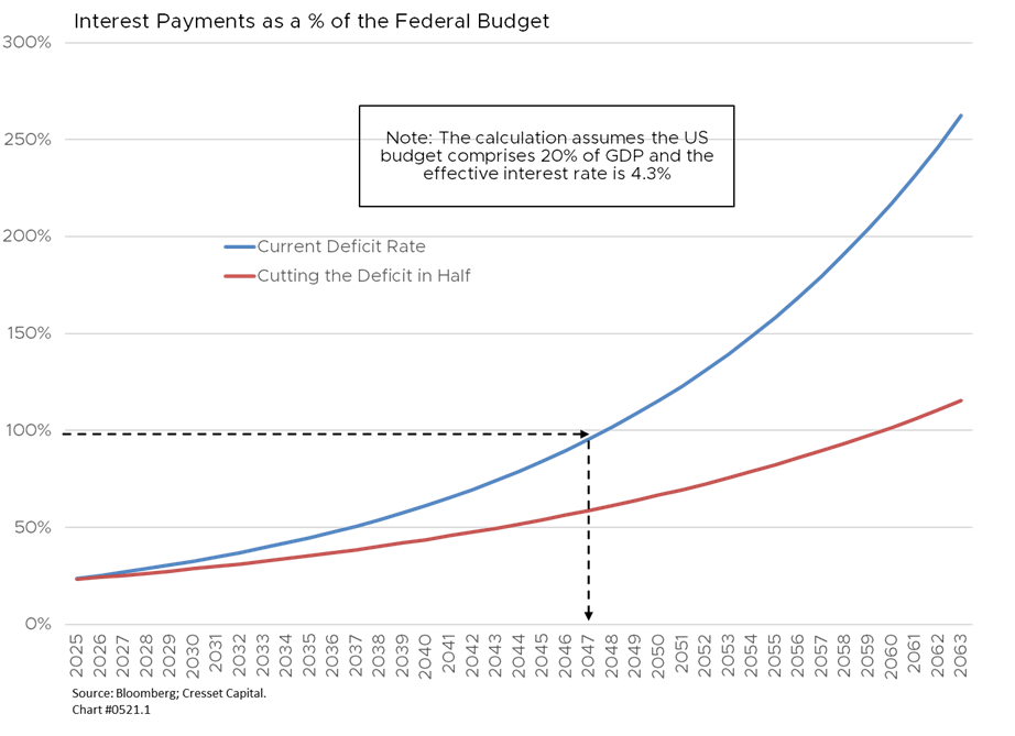 Interest Payments as a % of the Federal Budget