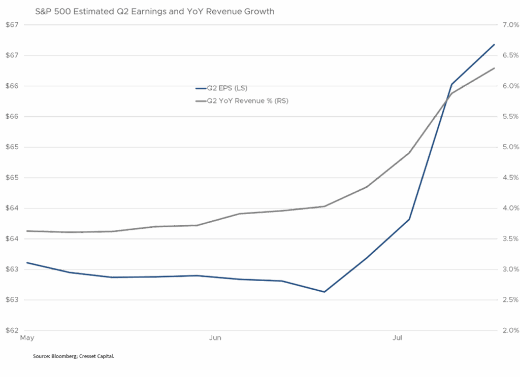 S&P 500 Estimated Q2 Earnings and YoY Revenue Growth