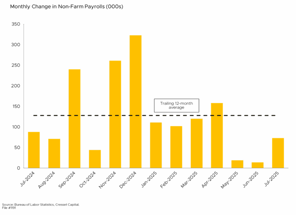 Monthly Change in Non-Farm Payrolls (000s)