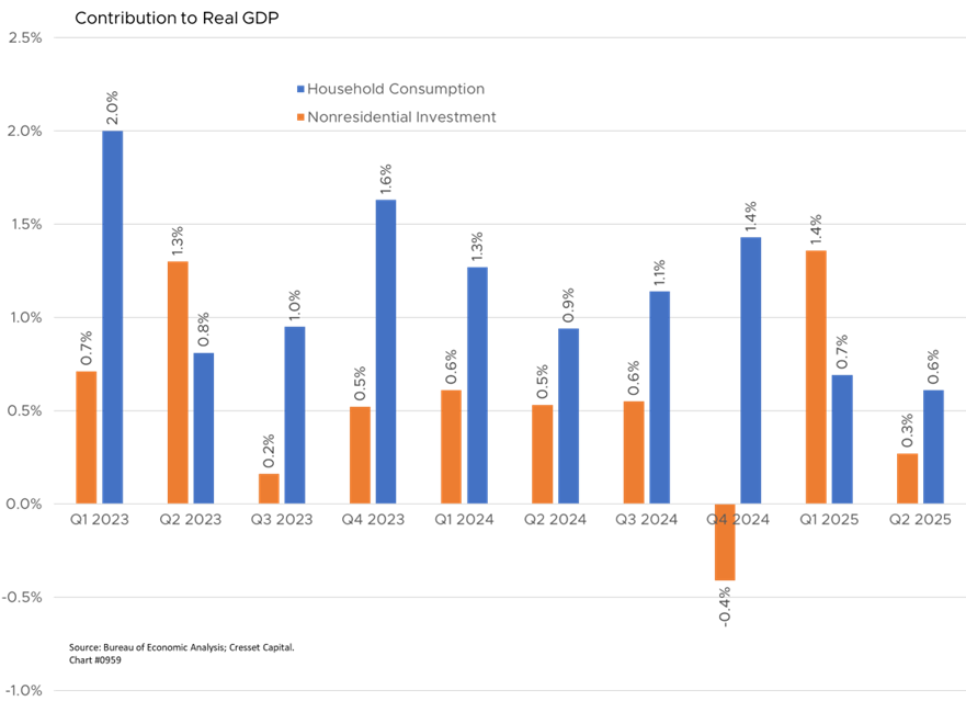 Contribution to Real GDP
