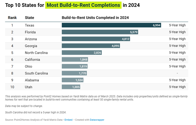 Top 10 States for Most Build-to-Rent Completions in 2024