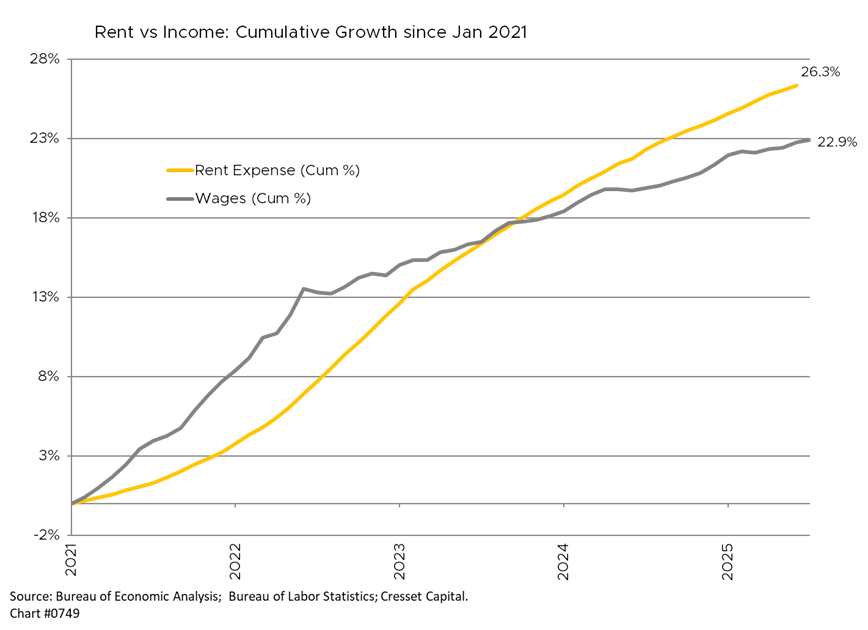 Rent vs Income: Cumulative Growth since Jan 2021