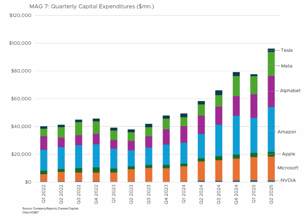 Mag 7: Quarterly Capital Expenditures ($mn.)