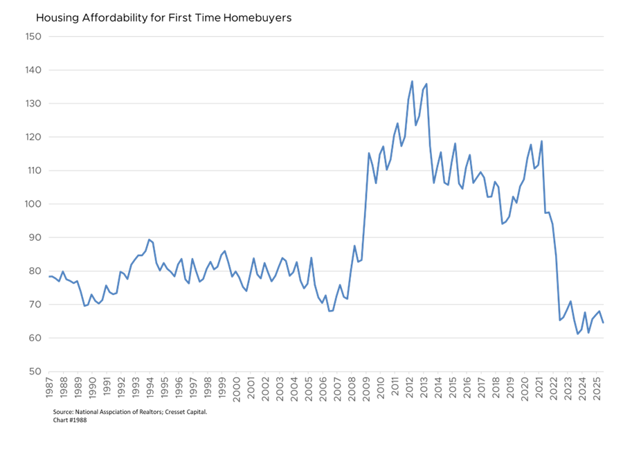 Housing Affordability for First Time Homebuyers