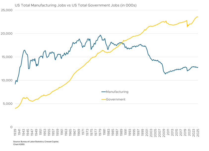 US Total Manufacturing Jobs vs US Total Government Jobs (in 000s)