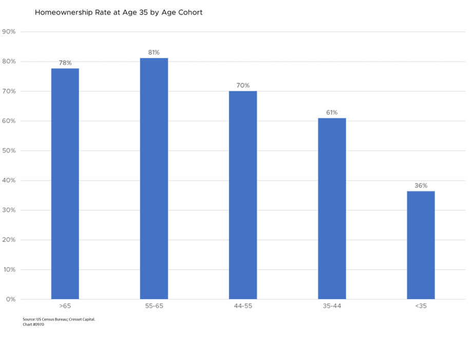 Homeownership Rate at Age 35 by Age Cohort