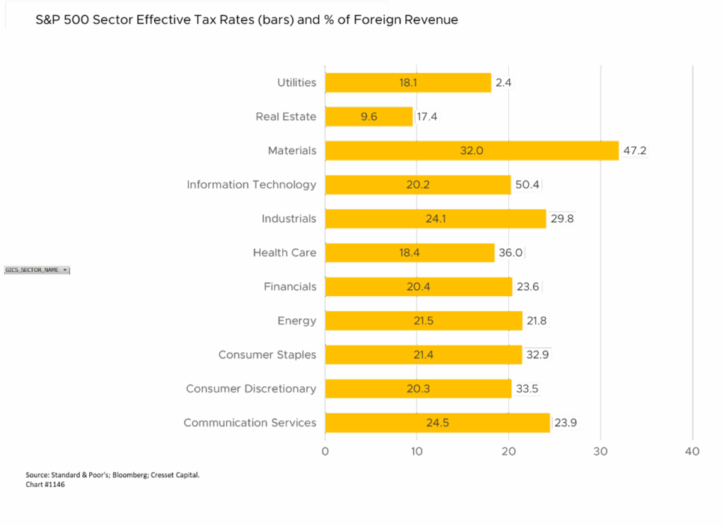 S&P 500 Sector Effective Tax Rates (bars) and % of Foreign Revenue
