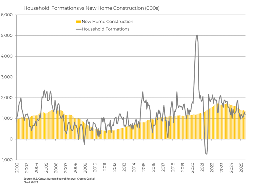 Household Formations vs New Home Construction (000s)