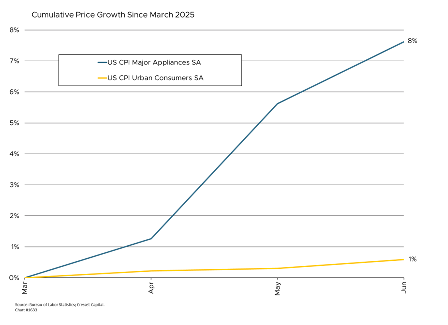 Cumulative Price Growth Since March 2025