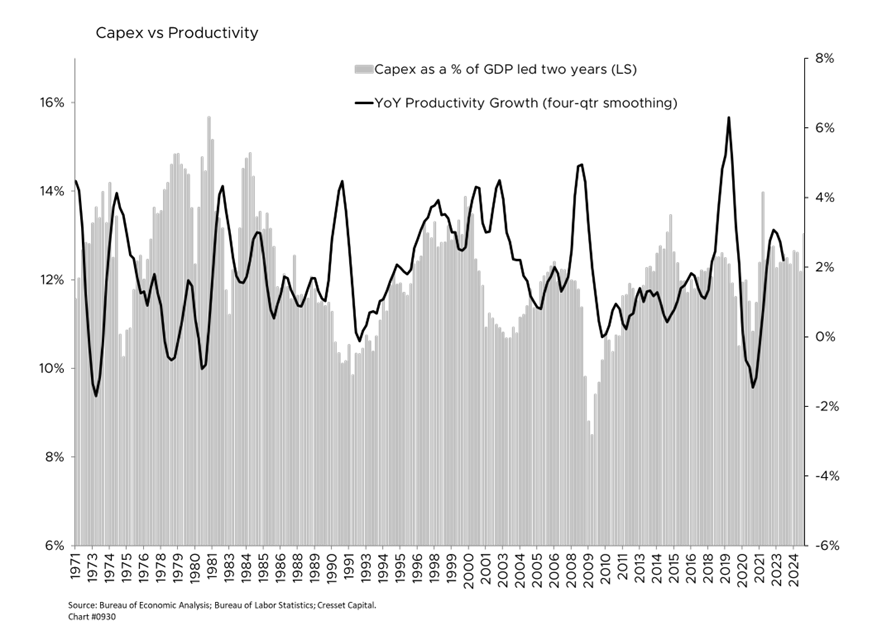 Capex vs Productivity