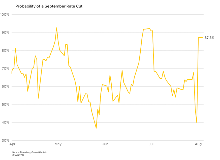 Probability of September Rate Cut