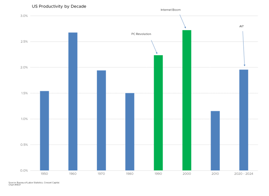 US Productivity by Decade