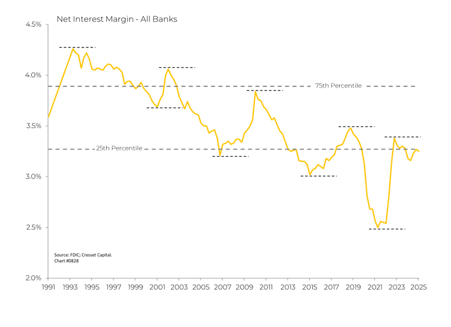 Net Interest Margin - All Banks
