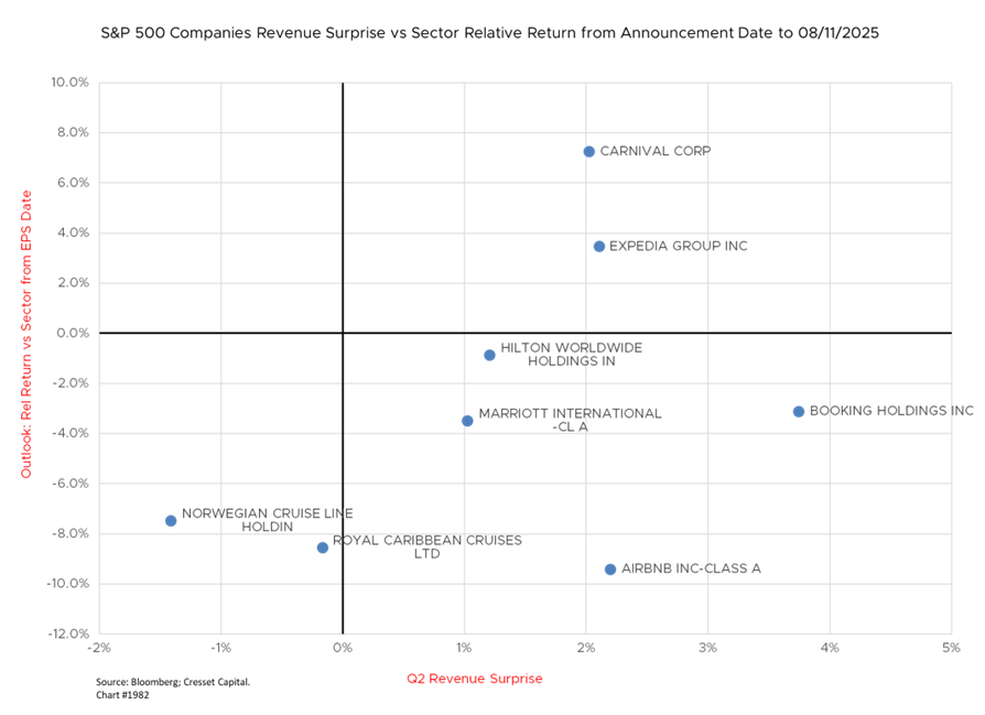 S&P 500 Companies Revenue Surprise vs Sector Relative Return from Announcement Date to 8/11/2025