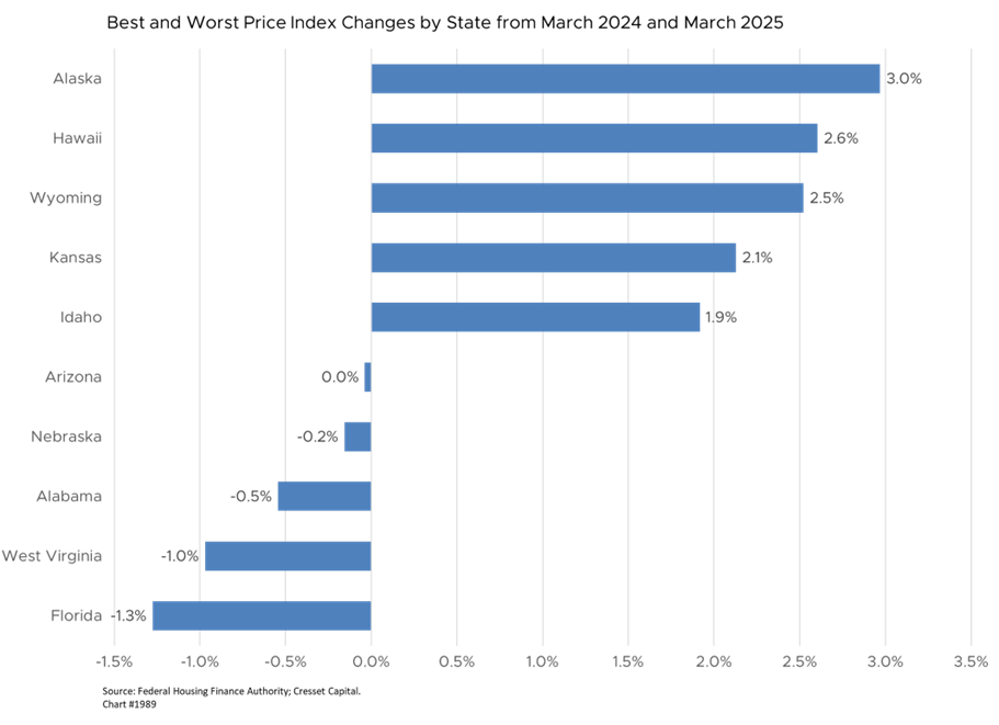 Best and Worst Price Index Changes by State from March 2024 and March 2025
