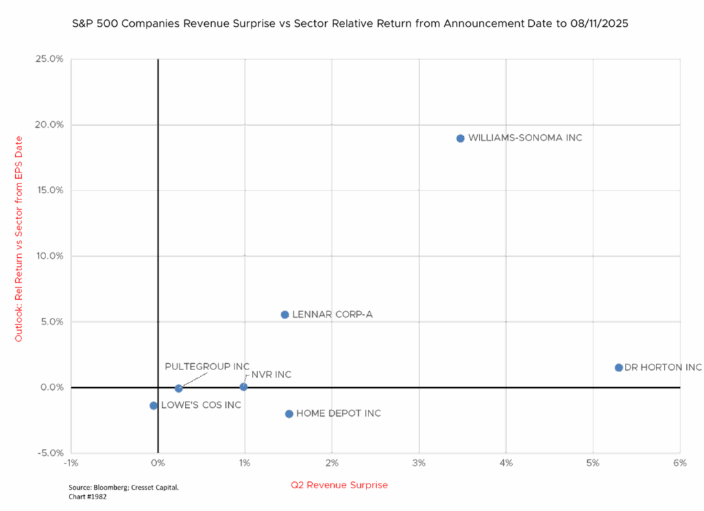 S&P 500 Companies Revenue Surprise vs Sector Relative Return from Announcement Date 8/11/2025