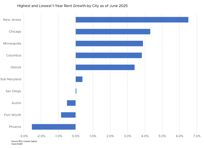 Highest and Lowest 1-Year Rent Growth by City as of June 2025