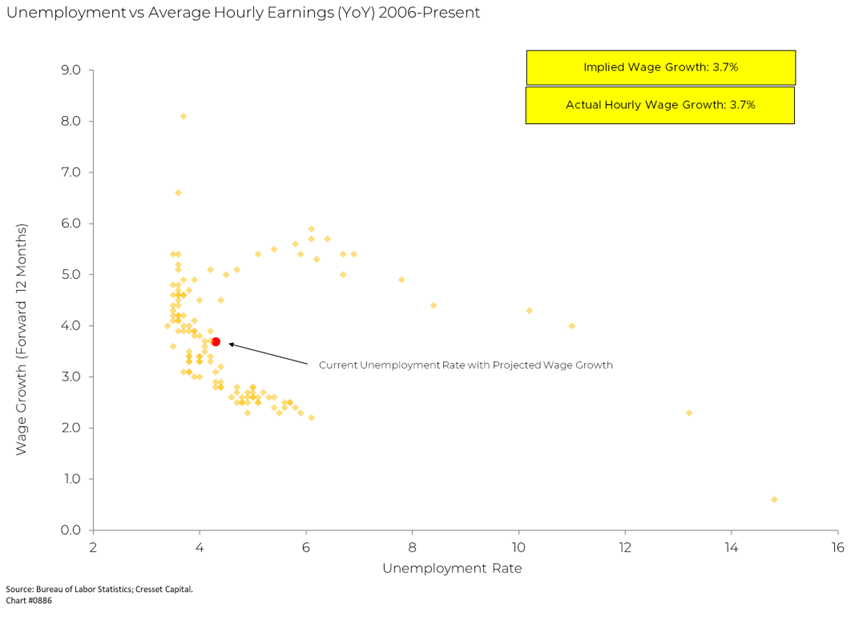 Unemployment vs Average Hourly Earnings (YoY) 2006-Present