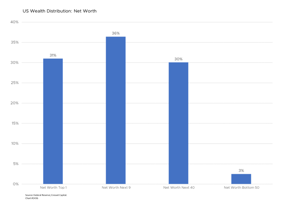 US Wealth Distribution Net Worth