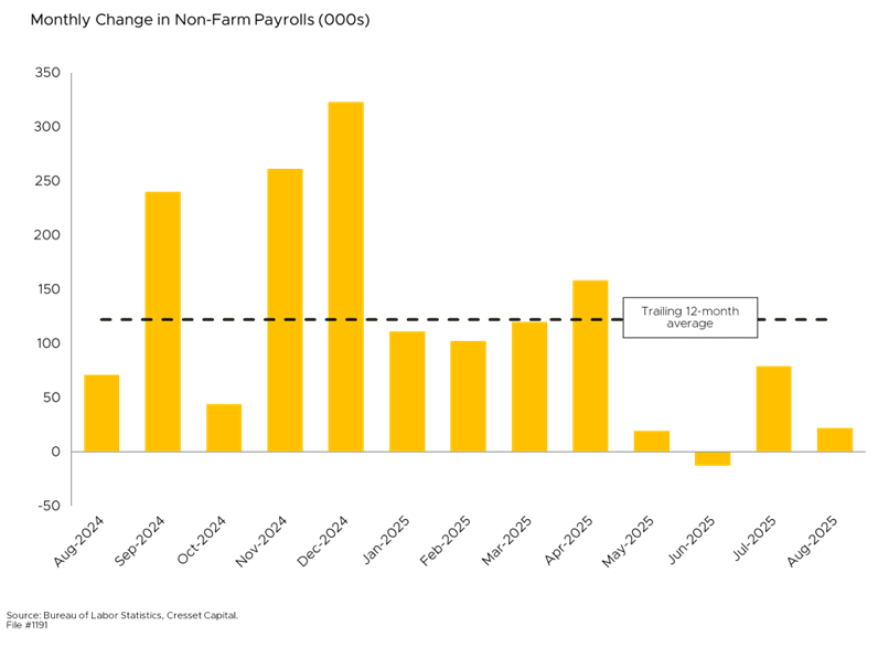 Monthly Change in Non-Farm Payrolls (ooos)