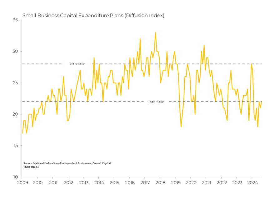 Small Business Capital Expenditure Plants (Diffusion Index)