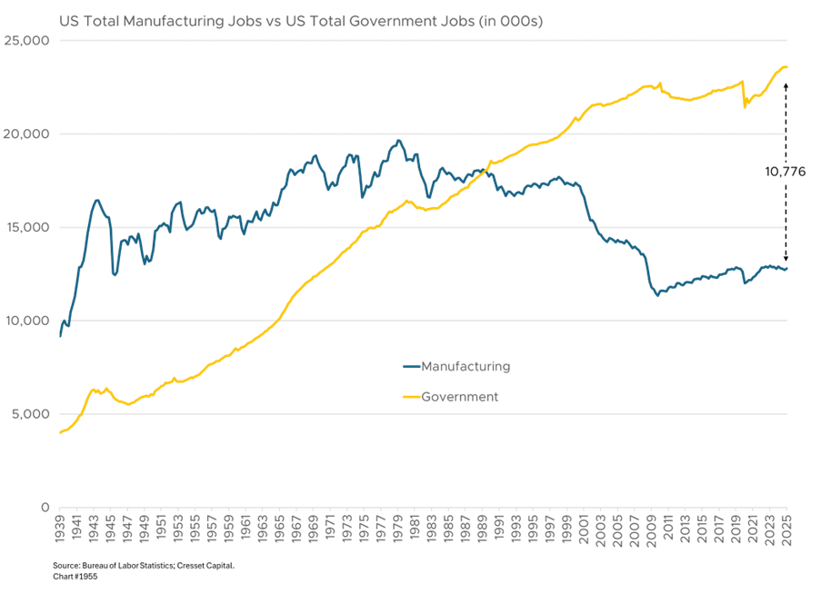 US Total Manufacturing Jobs vs US Total Government Jobs (in 000s)