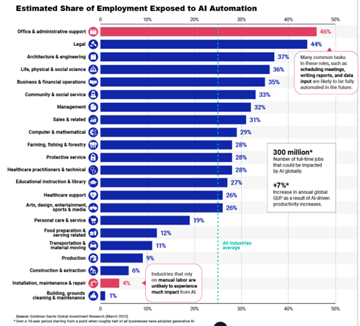 Estimated Share of Employment Exposed to AI Automation