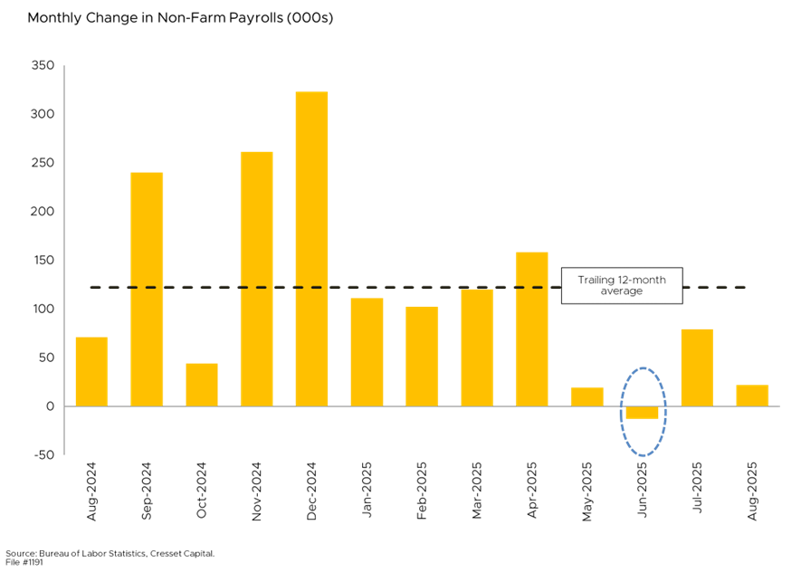 Monthly Change in Non-Farm Payrolls (000s)