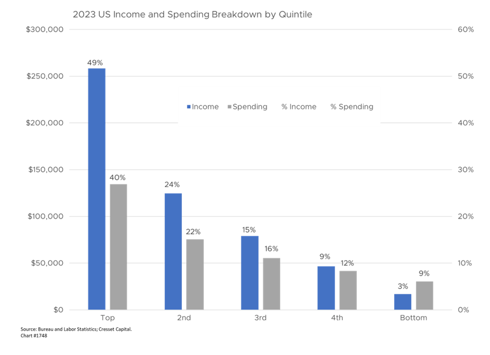 2023 US Income and Spending Breakdown by Quintile