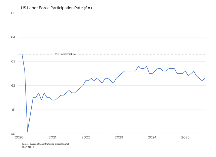 US Labor Force Participation Rate (SA)
