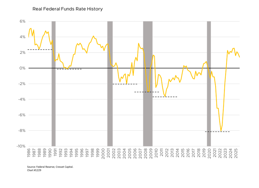 Real Federal Funds Rate History